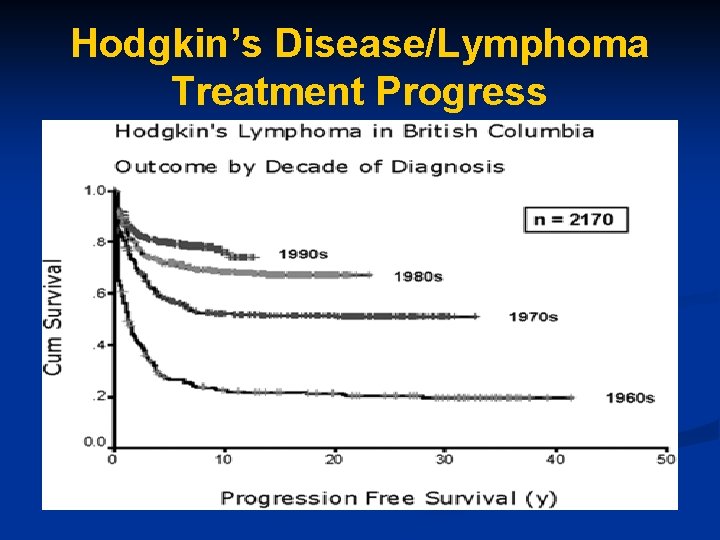 Hodgkin’s Disease/Lymphoma Treatment Progress 