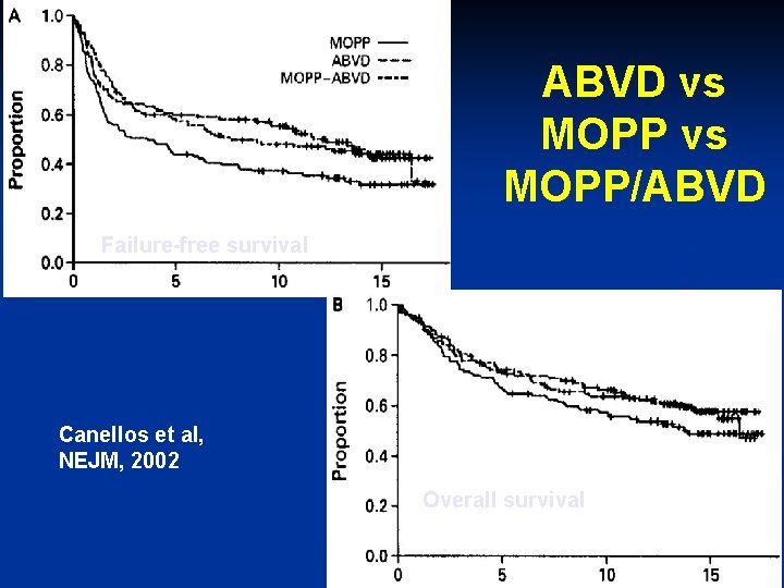 ABVD vs MOPP/ABVD Failure-free survival Canellos et al, NEJM, 2002 Overall survival 