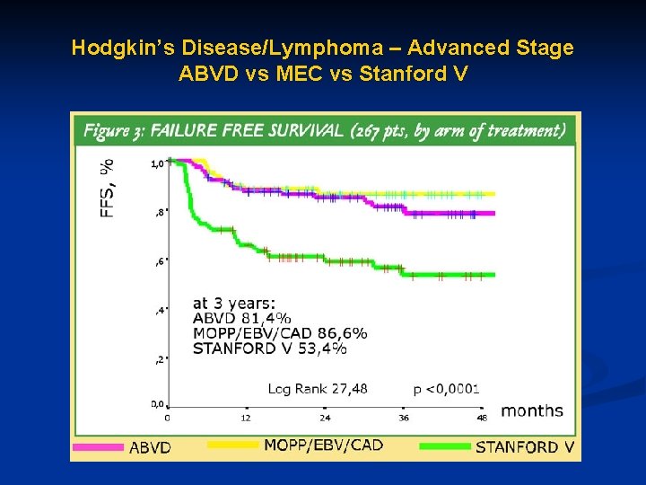 Hodgkin’s Disease/Lymphoma – Advanced Stage ABVD vs MEC vs Stanford V 