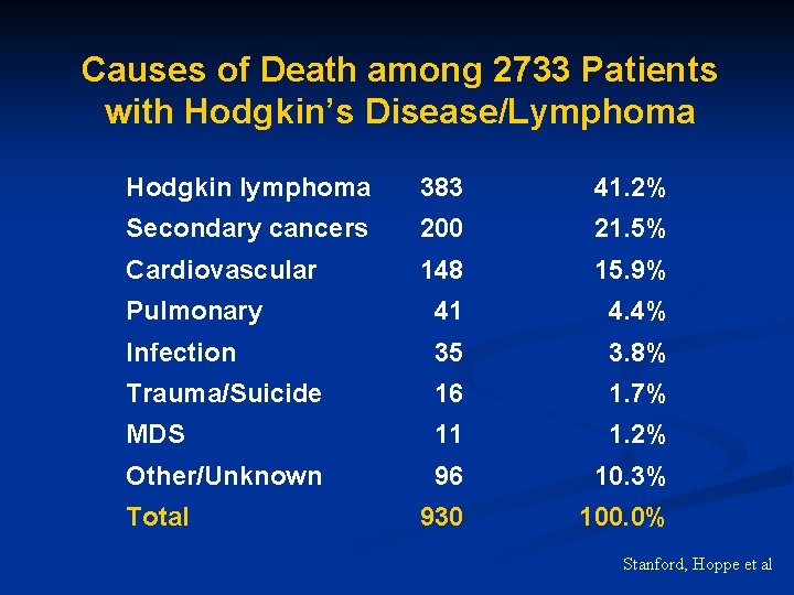 Causes of Death among 2733 Patients with Hodgkin’s Disease/Lymphoma Hodgkin lymphoma 383 41. 2%