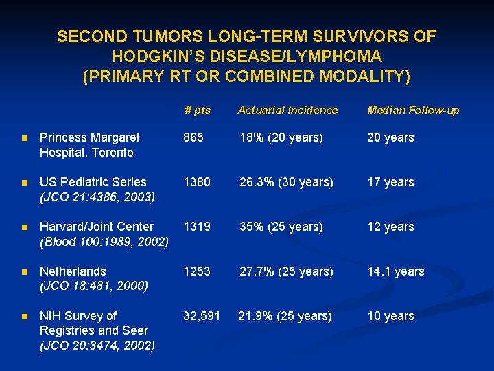 SECOND TUMORS LONG-TERM SURVIVORS OF HODGKIN’S DISEASE/LYMPHOMA (PRIMARY RT OR COMBINED MODALITY) # pts