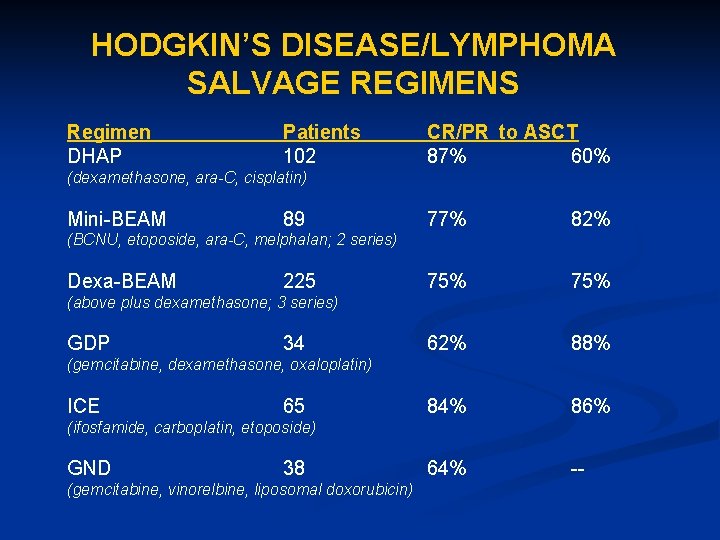HODGKIN’S DISEASE/LYMPHOMA SALVAGE REGIMENS Regimen DHAP Patients 102 CR/PR to ASCT 87% 60% (dexamethasone,