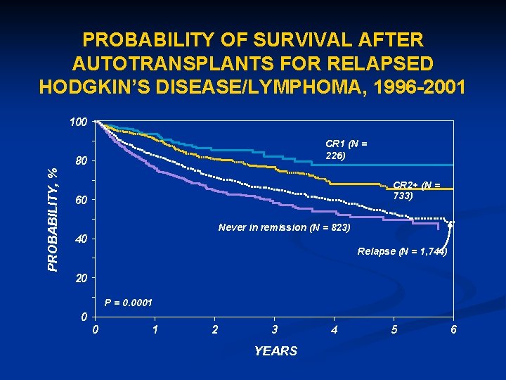 PROBABILITY OF SURVIVAL AFTER AUTOTRANSPLANTS FOR RELAPSED HODGKIN’S DISEASE/LYMPHOMA, 1996 -2001 100 CR 1