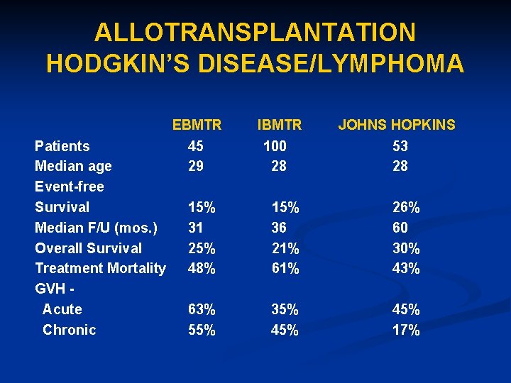 ALLOTRANSPLANTATION HODGKIN’S DISEASE/LYMPHOMA Patients Median age Event-free Survival Median F/U (mos. ) Overall Survival