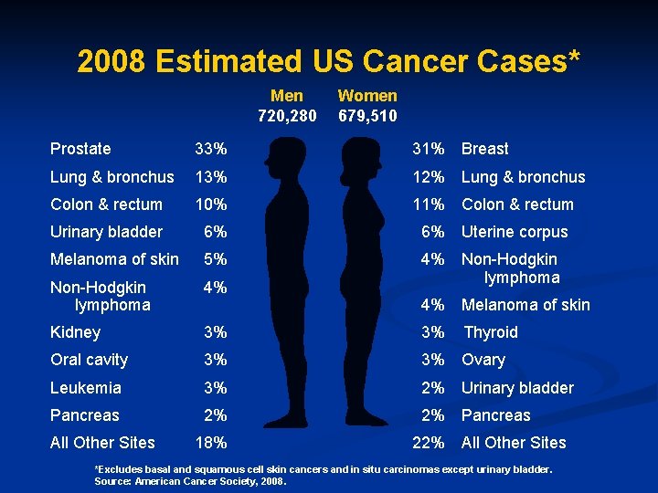 2008 Estimated US Cancer Cases* Men 720, 280 Women 679, 510 Prostate 33% 31%