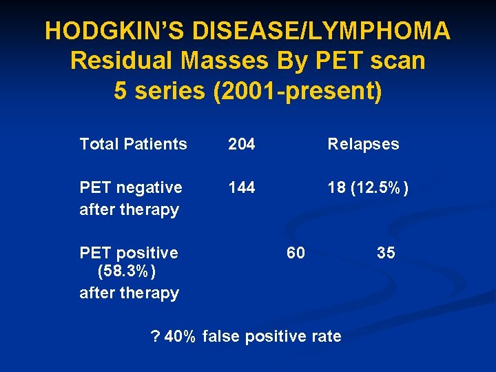 HODGKIN’S DISEASE/LYMPHOMA Residual Masses By PET scan 5 series (2001 -present) Total Patients 204