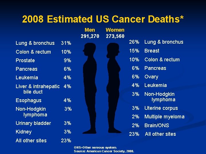2008 Estimated US Cancer Deaths* Men 291, 270 Women 273, 560 Lung & bronchus