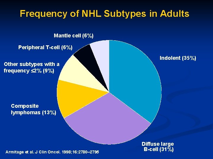 Frequency of NHL Subtypes in Adults Mantle cell (6%) Peripheral T-cell (6%) Indolent (35%)