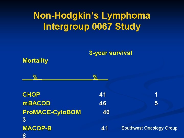 Non-Hodgkin’s Lymphoma Intergroup 0067 Study 3 -year survival Mortality ___%________%___ CHOP m. BACOD Pro.