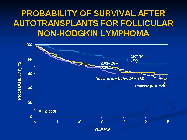 PROBABILITY OF SURVIVAL AFTER AUTOTRANSPLANTS FOR FOLLICULAR NON-HODGKIN LYMPHOMA 100 PROBABILITY, % 80 CR