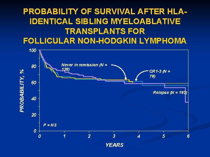 PROBABILITY OF SURVIVAL AFTER HLAIDENTICAL SIBLING MYELOABLATIVE TRANSPLANTS FOR FOLLICULAR NON-HODGKIN LYMPHOMA 100 Never