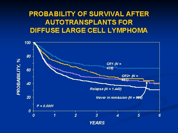 PROBABILITY OF SURVIVAL AFTER AUTOTRANSPLANTS FOR DIFFUSE LARGE CELL LYMPHOMA 100 PROBABILITY, % 80