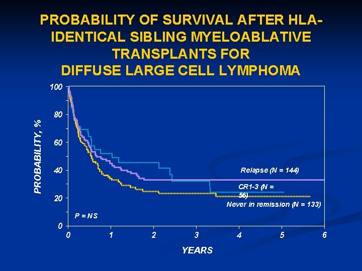 PROBABILITY OF SURVIVAL AFTER HLAIDENTICAL SIBLING MYELOABLATIVE TRANSPLANTS FOR DIFFUSE LARGE CELL LYMPHOMA 100