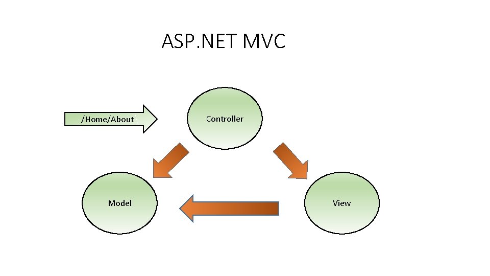 ASP. NET MVC /Home/About Model Controller View 