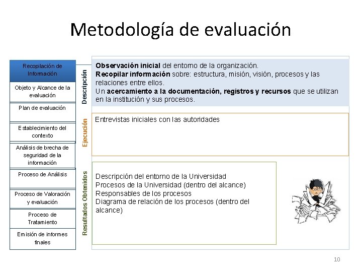 Recopilación de Información Objeto y Alcance de la evaluación Descripción Metodología de evaluación Observación