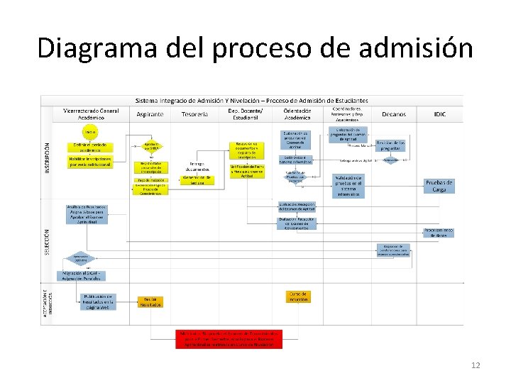Diagrama del proceso de admisión 12 