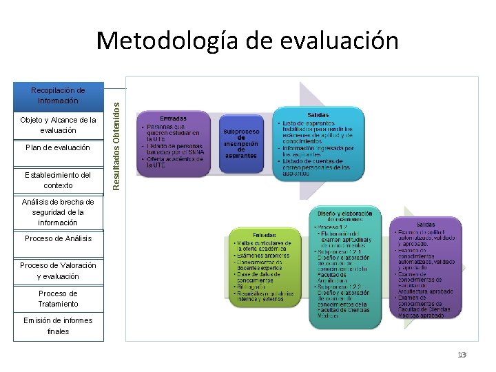 Recopilación de Información Objeto y Alcance de la evaluación Plan de evaluación Establecimiento del