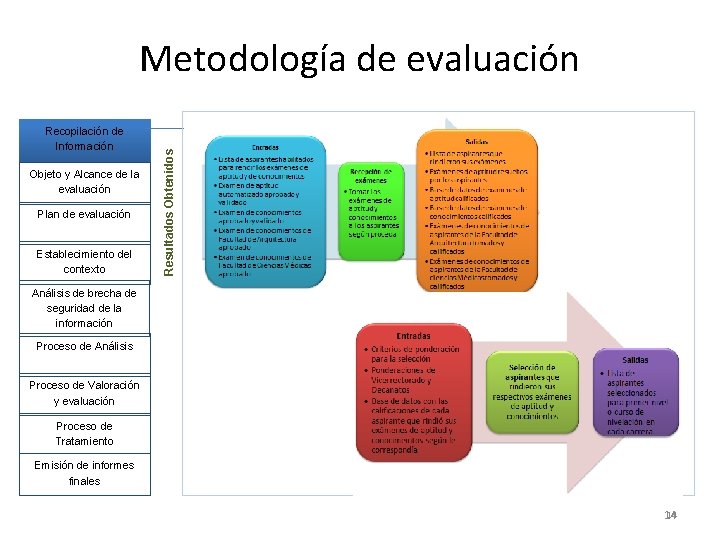 Recopilación de Información Objeto y Alcance de la evaluación Plan de evaluación Establecimiento del