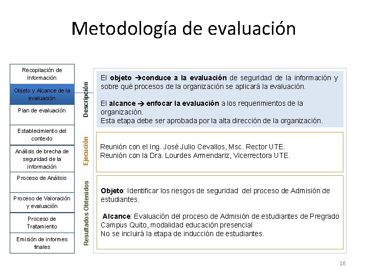 Metodología de evaluación Establecimiento del contexto Análisis de brecha de seguridad de la información