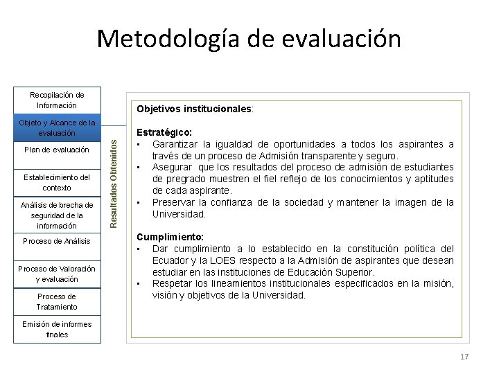 Metodología de evaluación Recopilación de Información Objetivos institucionales: Plan de evaluación Establecimiento del contexto