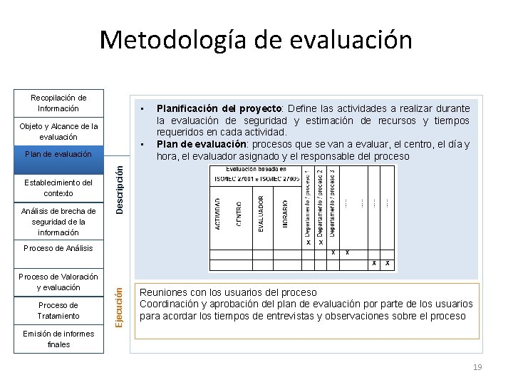 Metodología de evaluación Recopilación de Información • Objeto y Alcance de la evaluación •