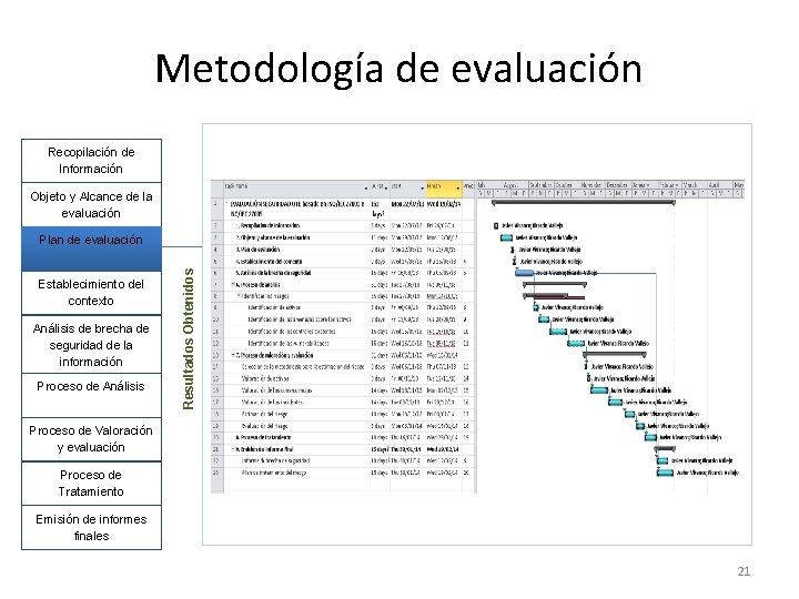 Metodología de evaluación Recopilación de Información Objeto y Alcance de la evaluación Establecimiento del