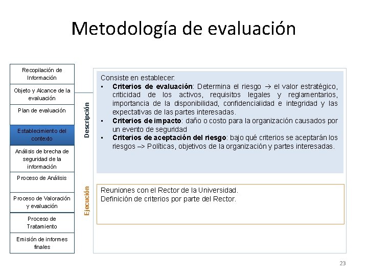 Metodología de evaluación Recopilación de Información Plan de evaluación Establecimiento del contexto Descripción Objeto