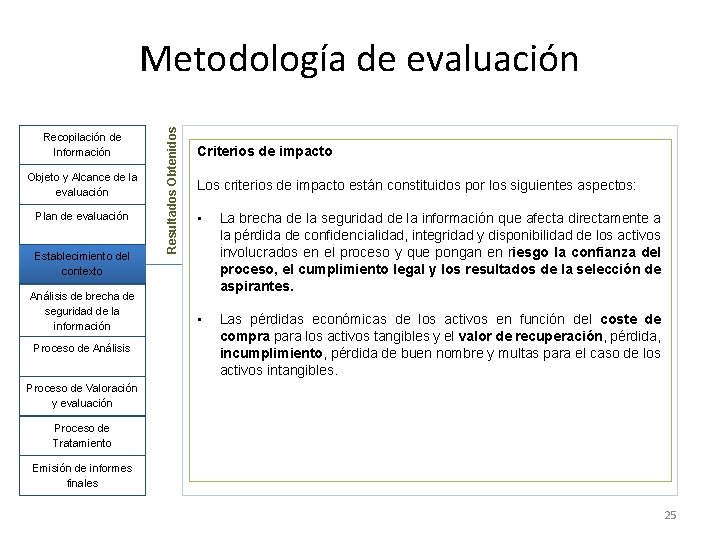 Recopilación de Información Objeto y Alcance de la evaluación Plan de evaluación Establecimiento del