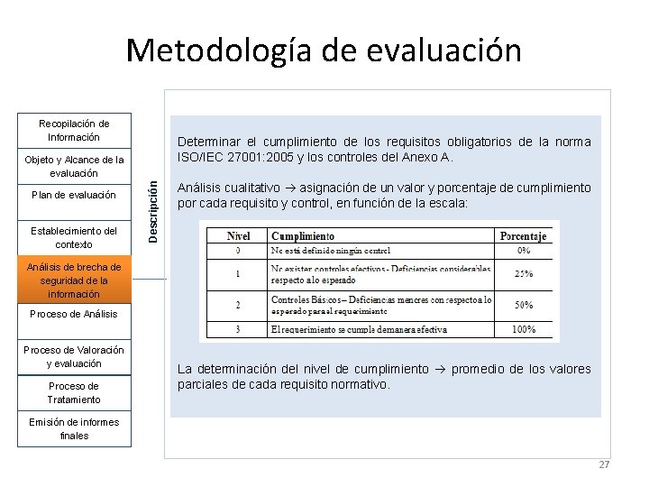 Metodología de evaluación Recopilación de Información Determinar el cumplimiento de los requisitos obligatorios de