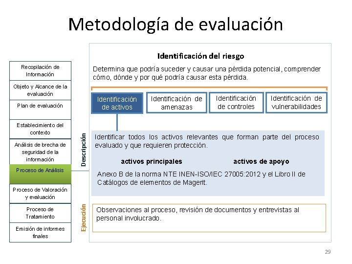 Metodología de evaluación Identificación del riesgo Recopilación de Información Determina que podría suceder y