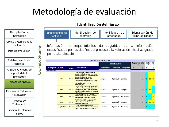 Metodología de evaluación Identificación del riesgo Recopilación de Información Plan de evaluación Establecimiento del