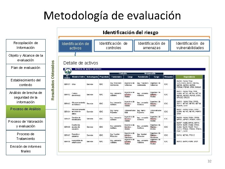 Metodología de evaluación Identificación del riesgo Recopilación de Información Plan de evaluación Establecimiento del