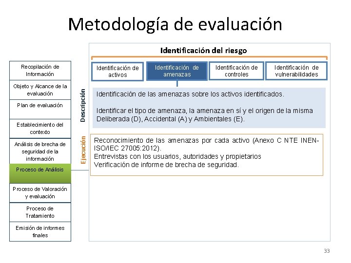 Metodología de evaluación Identificación del riesgo Recopilación de Información Plan de evaluación Descripción Objeto