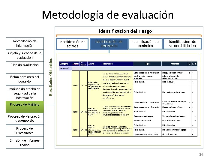 Metodología de evaluación Identificación del riesgo Recopilación de Información Plan de evaluación Establecimiento del