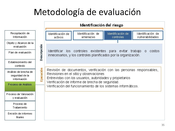 Metodología de evaluación Identificación del riesgo Recopilación de Información Plan de evaluación Descripción Objeto