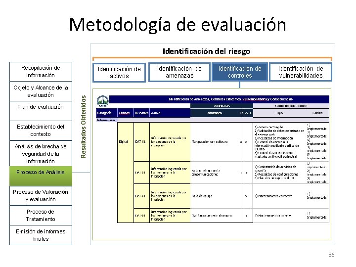 Metodología de evaluación Identificación del riesgo Recopilación de Información Plan de evaluación Establecimiento del