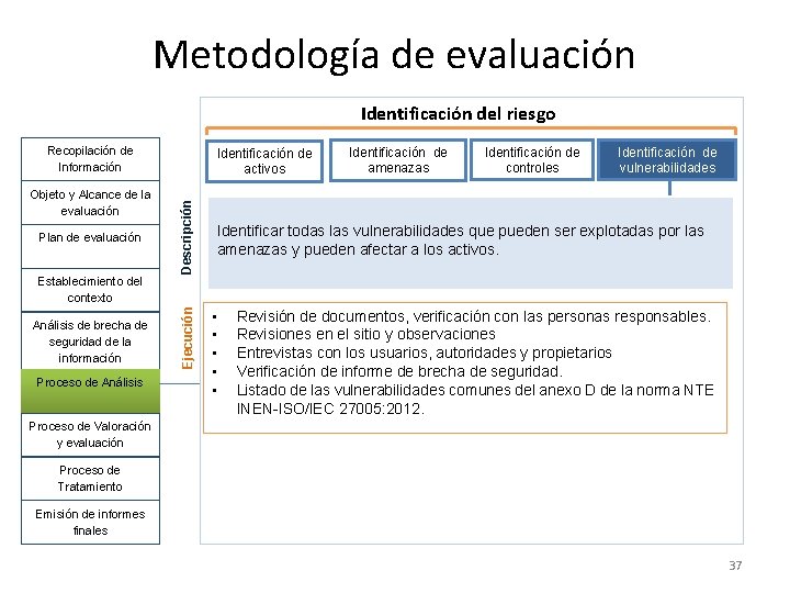 Metodología de evaluación Identificación del riesgo Recopilación de Información Plan de evaluación Descripción Objeto