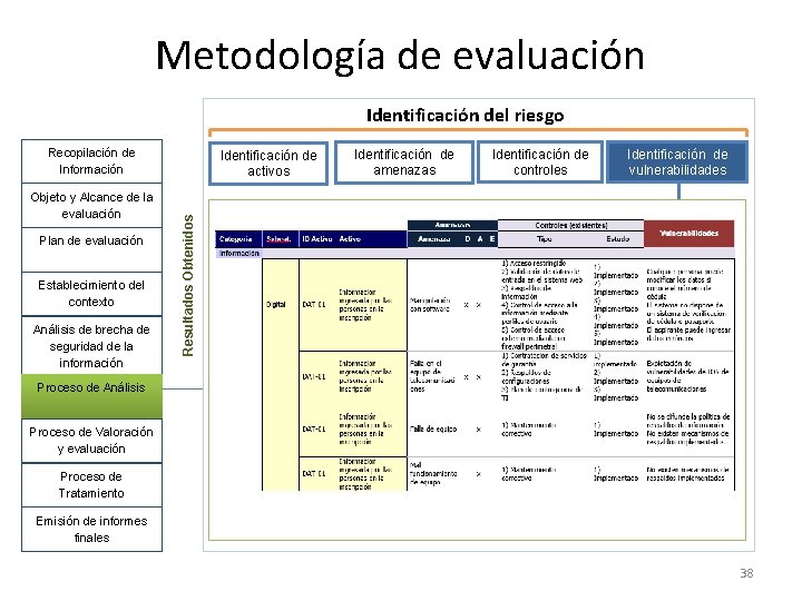 Metodología de evaluación Identificación del riesgo Recopilación de Información Plan de evaluación Establecimiento del