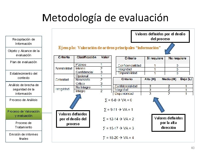 Metodología de evaluación Recopilación de Información Objeto y Alcance de la evaluación Valores definidos