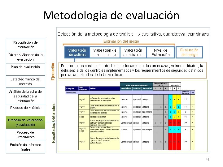 Metodología de evaluación Selección de la metodología de análisis cualitativa, cuantitativa, combinada Estimación del