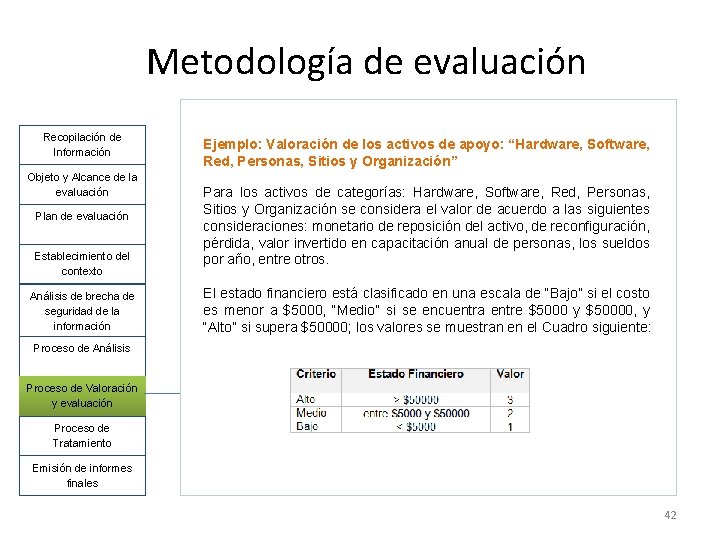 Metodología de evaluación Recopilación de Información Objeto y Alcance de la evaluación Plan de