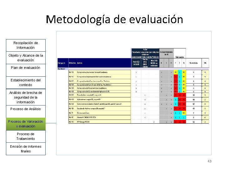 Metodología de evaluación Recopilación de Información Objeto y Alcance de la evaluación Plan de