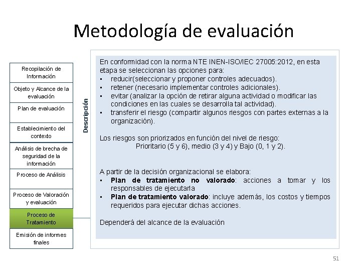 Metodología de evaluación Objeto y Alcance de la evaluación Plan de evaluación Establecimiento del