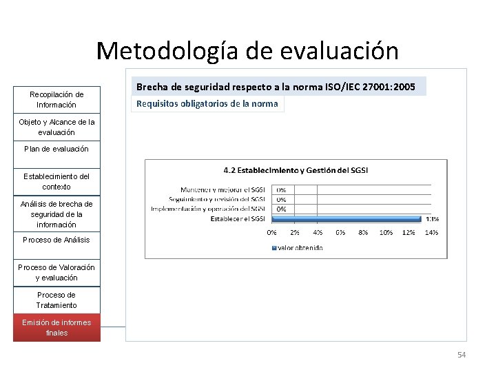 Metodología de evaluación Recopilación de Información Brecha de seguridad respecto a la norma ISO/IEC