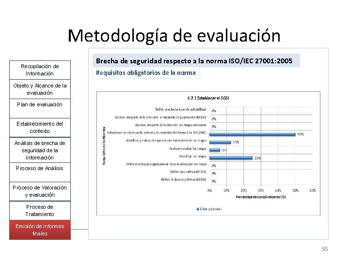 Metodología de evaluación Recopilación de Información Brecha de seguridad respecto a la norma ISO/IEC