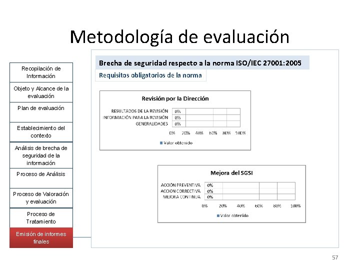 Metodología de evaluación Recopilación de Información Brecha de seguridad respecto a la norma ISO/IEC