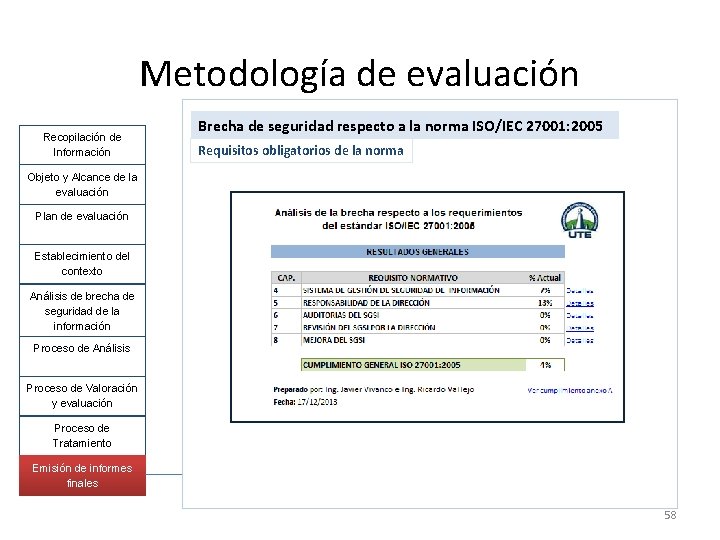 Metodología de evaluación Recopilación de Información Brecha de seguridad respecto a la norma ISO/IEC