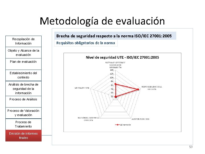 Metodología de evaluación Recopilación de Información Brecha de seguridad respecto a la norma ISO/IEC