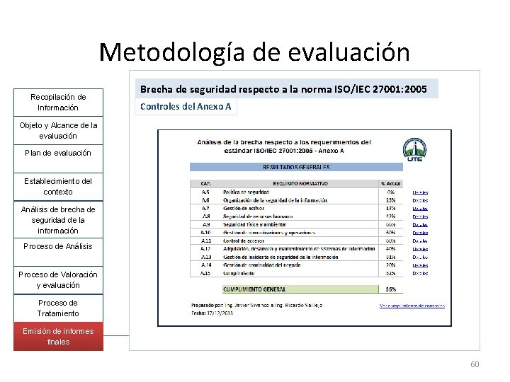 Metodología de evaluación Recopilación de Información Brecha de seguridad respecto a la norma ISO/IEC