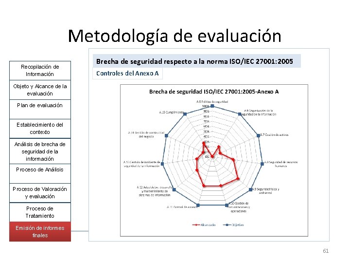 Metodología de evaluación Recopilación de Información Brecha de seguridad respecto a la norma ISO/IEC